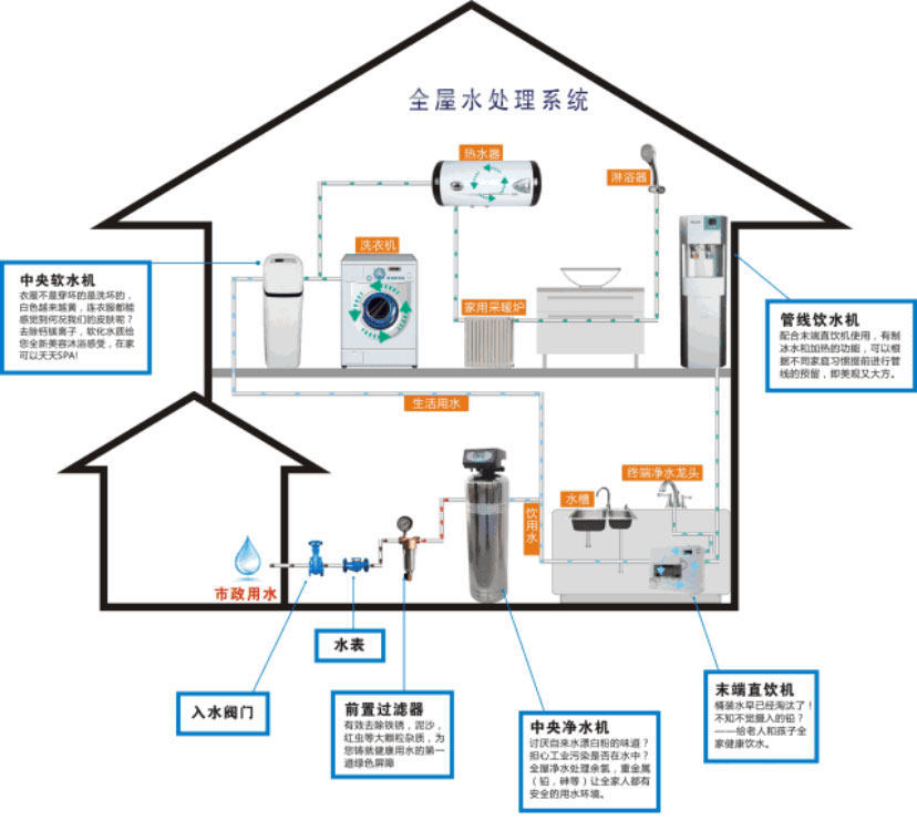 新房装修必备：5A净水云仓全屋净水系统打造高品质家居饮水环境