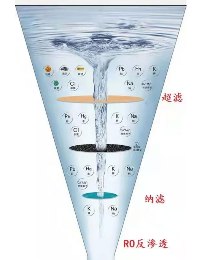 超滤净水器与RO反渗透净水器：如何选择？