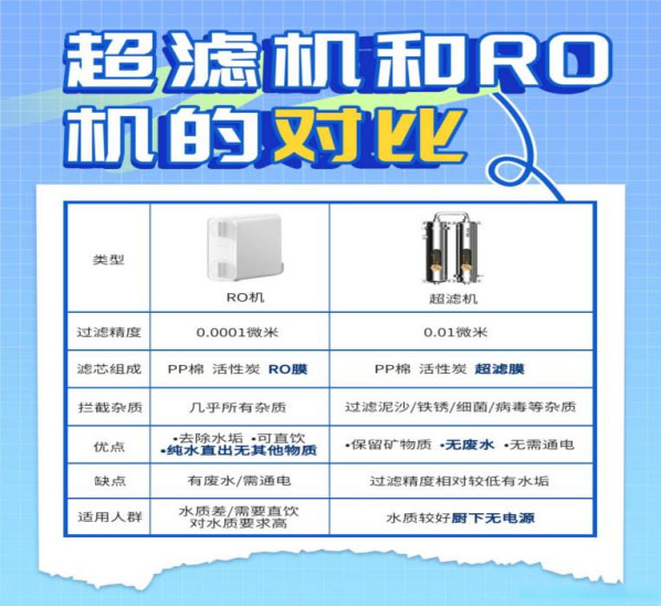 超滤净水器与RO反渗透净水器：如何选择？