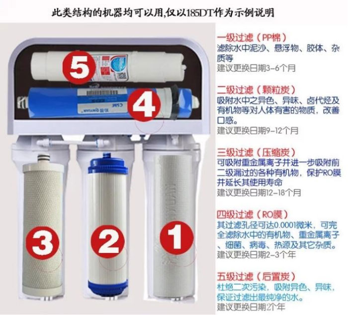你是否真正意识到净水器滤芯更换的重要性呢？